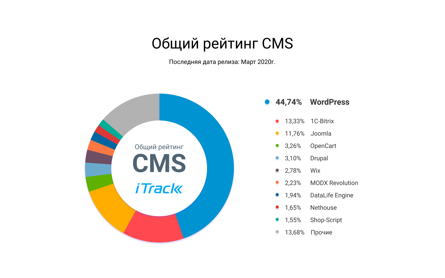 Главные новости о наших сервисах: рейтинг CMS и сервис определения CMS