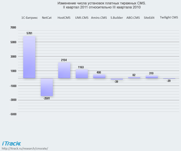 Изменение количества установок платных тиражных CMS. II квартал 2011 г. относительно III квартала 2010 г.