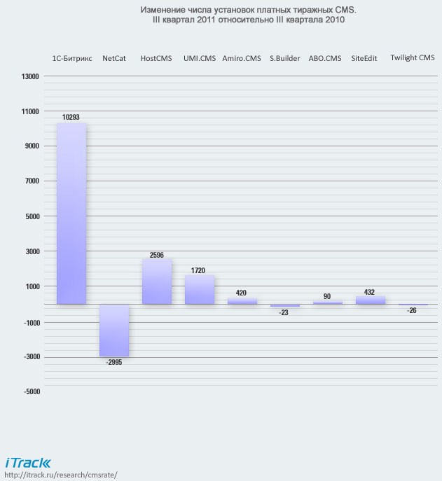 Изменение количества установок платных тиражных CMS. II квартал 2011 г. относительно III квартала 2010 г.