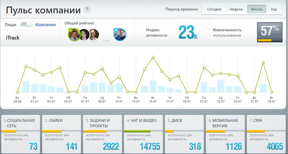 Что такое портал CRM Битрикс24 