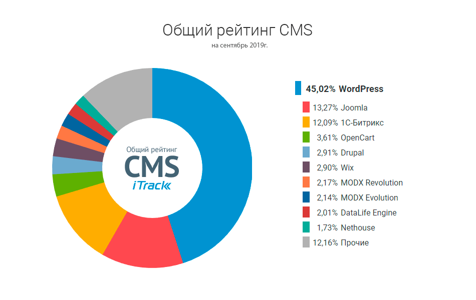 Общий рейтинг CMS на 2019 год. Рейтинг компании iTrack
