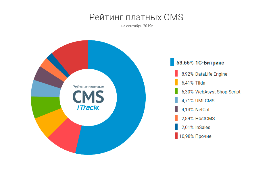 Рейтинг платных CMS на 2019 год. Рейтинг компании iTrack