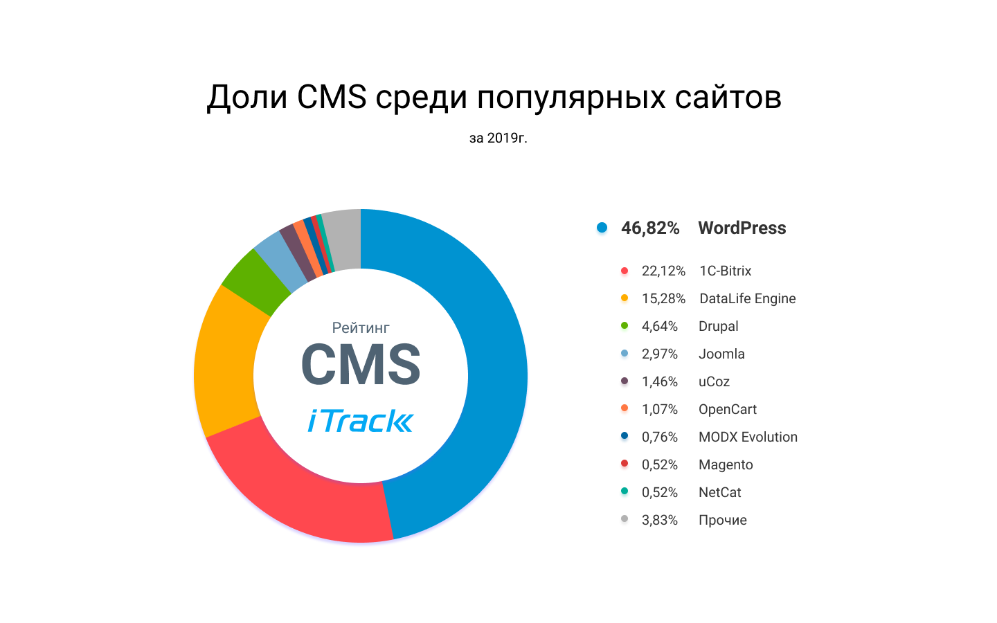 Рейтинг CMS систем среди популярных сайтов в 2019 году. Рейтинг компании iTrack